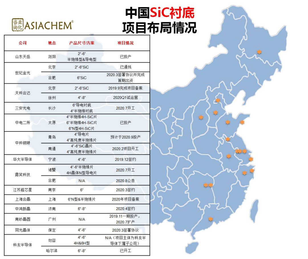 SiC器件市场预测与项目进展(图2)